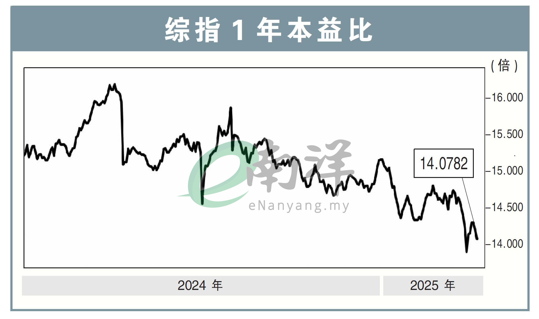 综指1年本益比24/3/25
