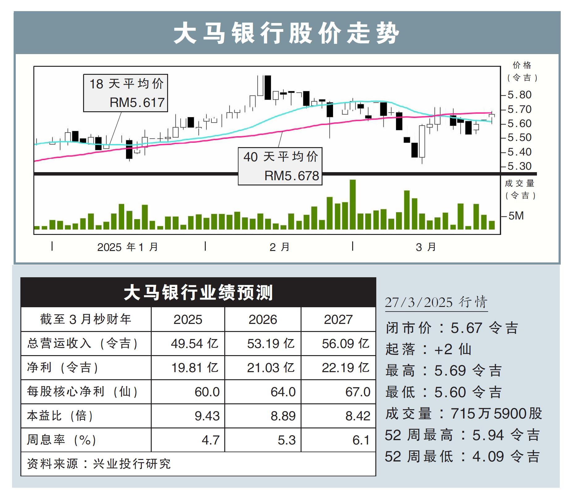 大马银行股价走势27/3/25