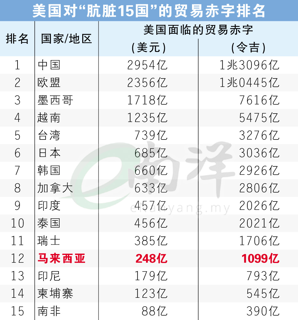 美国对“肮脏15国”的贸易赤字排名