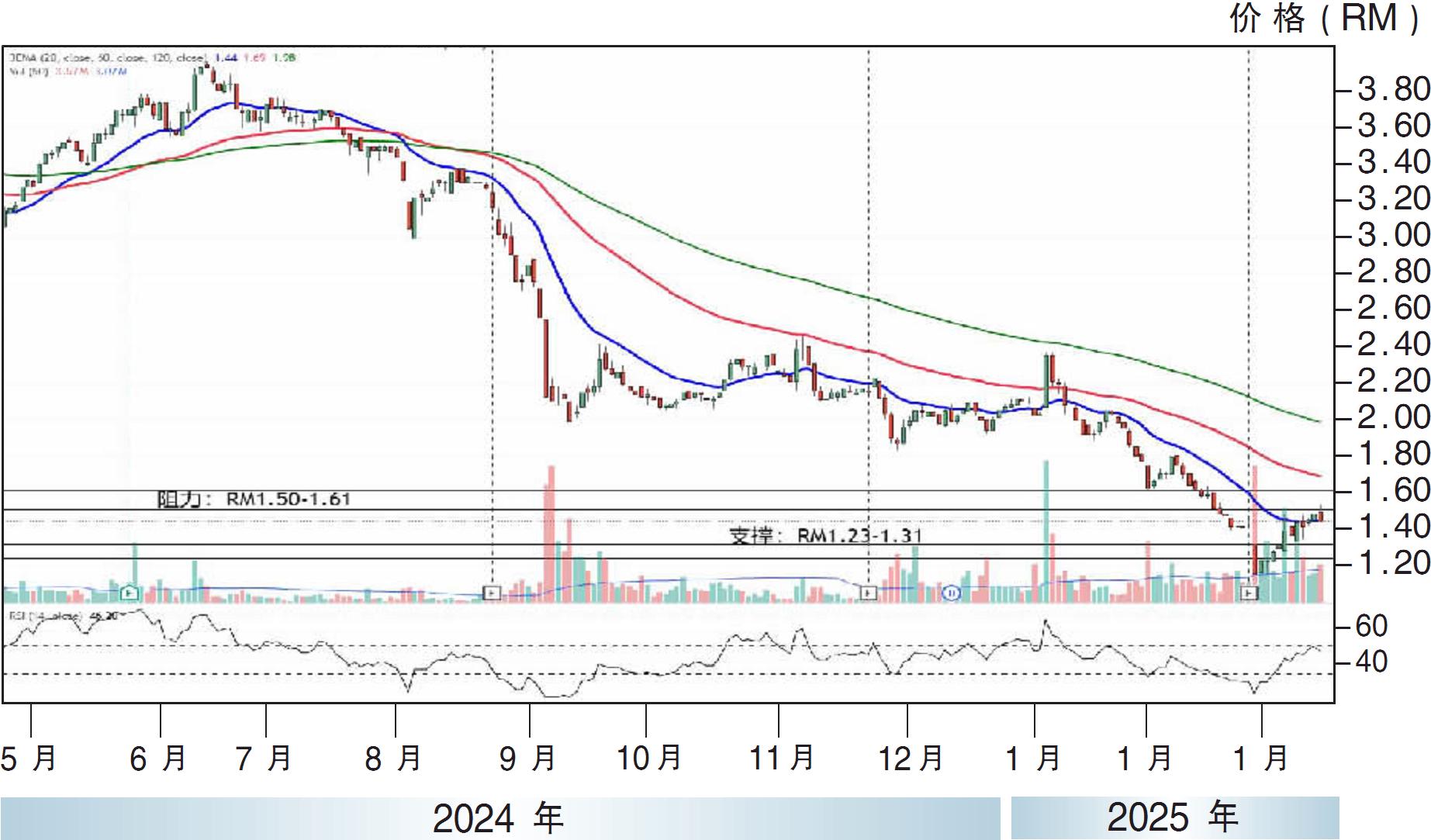 下跌股:帝与鸿 RM1.23支撑