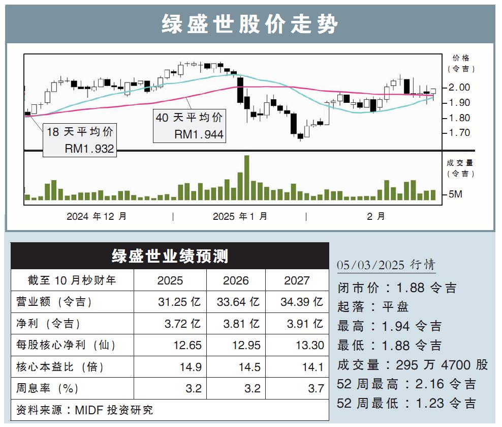 綠盛世股價走勢