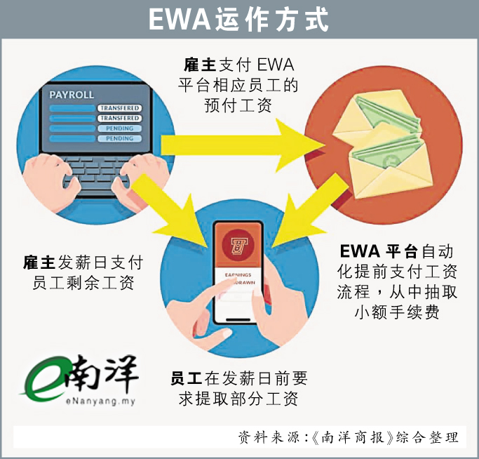 EWA运作方式