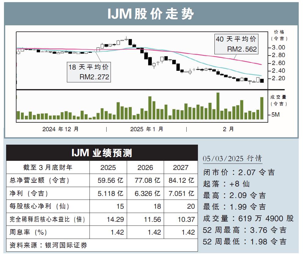 IJM股价走势