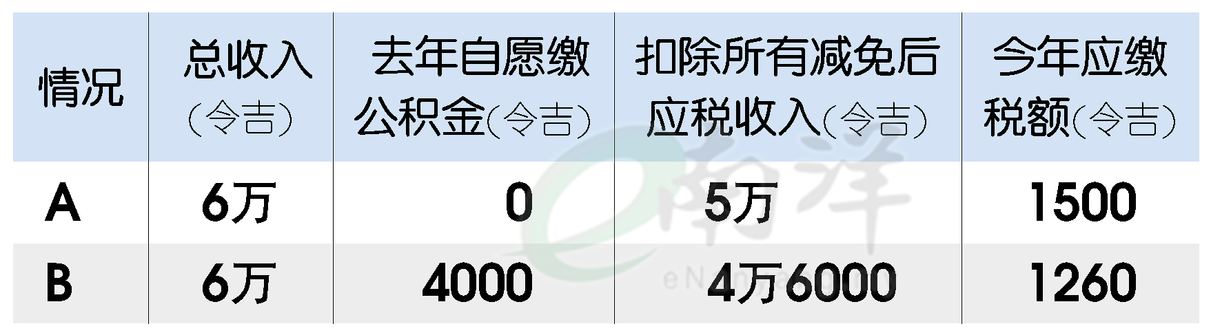 善用公积金节税