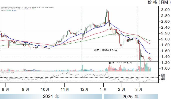热门股:NationGate控股 上探RM1.69