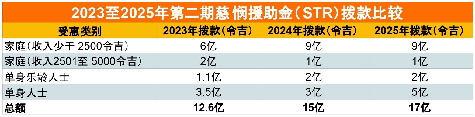慈悯援助金（STR）
