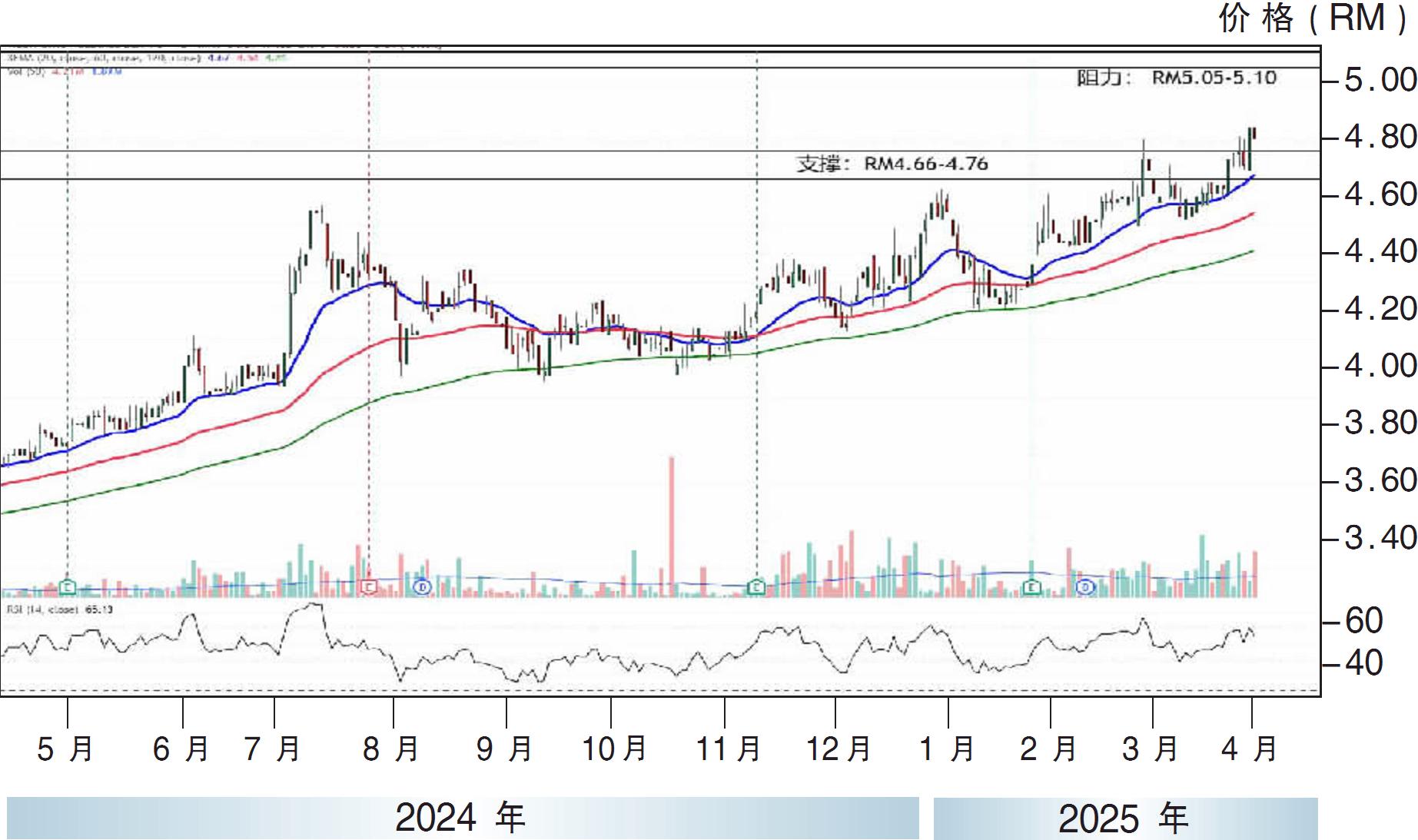 下跌股:西港控股 RM4.66支撑