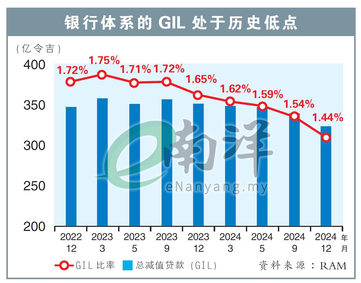 銀行體係的GIL處於曆史低點
