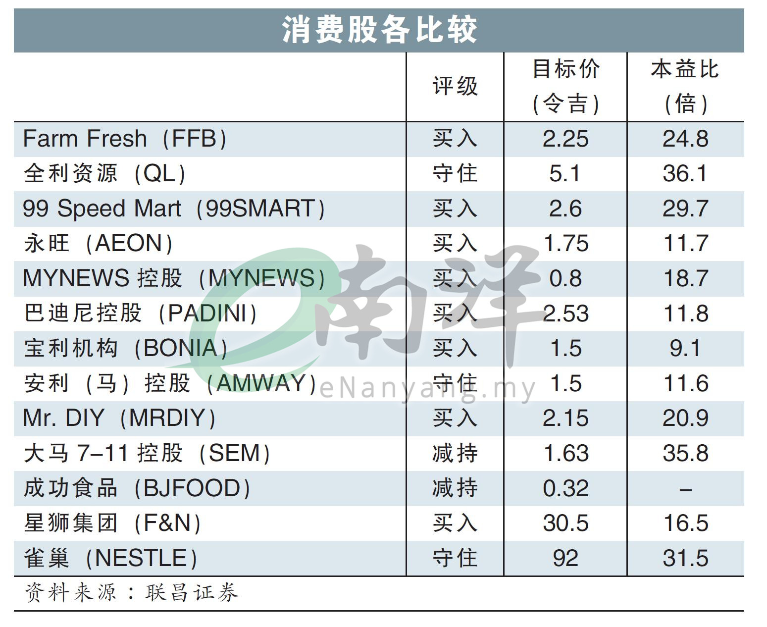 消费股各比较