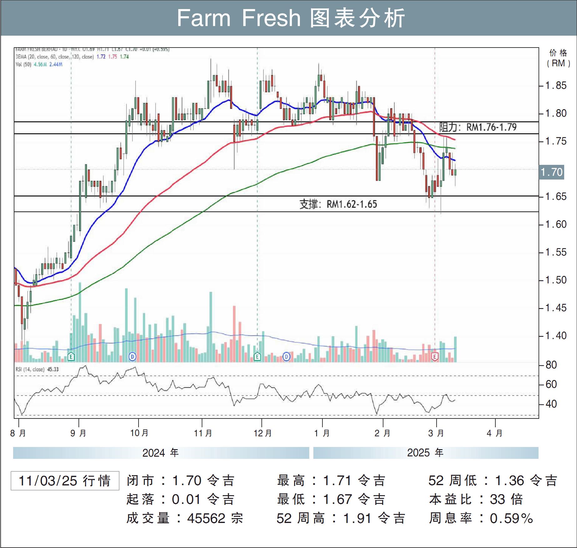 Farm Fresh挑战RM1.79/刘礼誉
