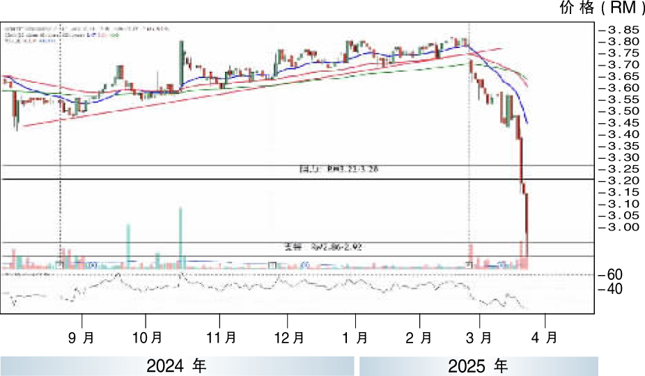 下跌股:KJTS集团 RM1.08支撑