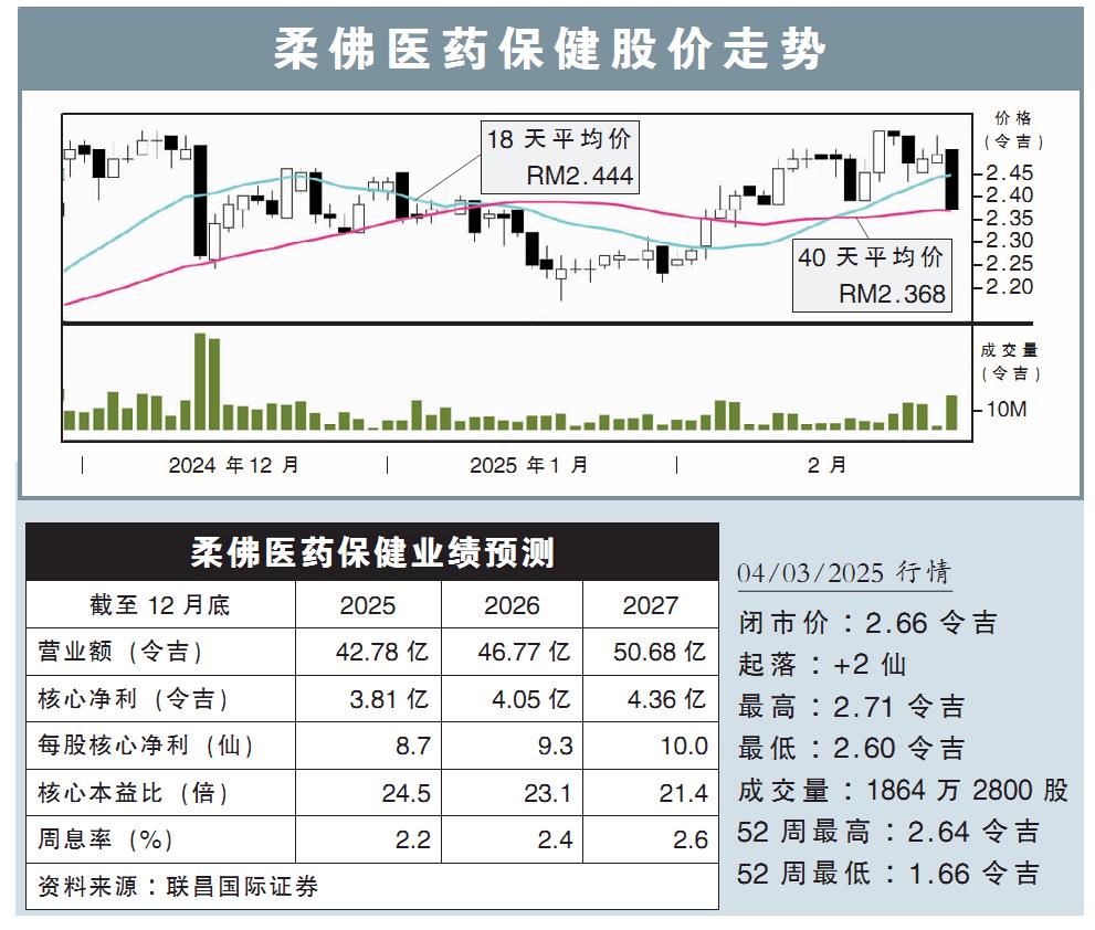 柔佛醫藥保健股價走勢