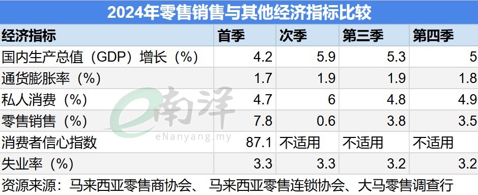 2024年零售销售与其他经济指标比较