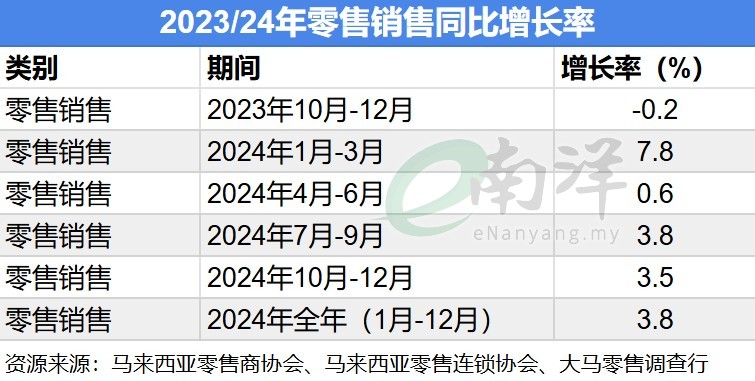 2023/24年零售销售同比增长率