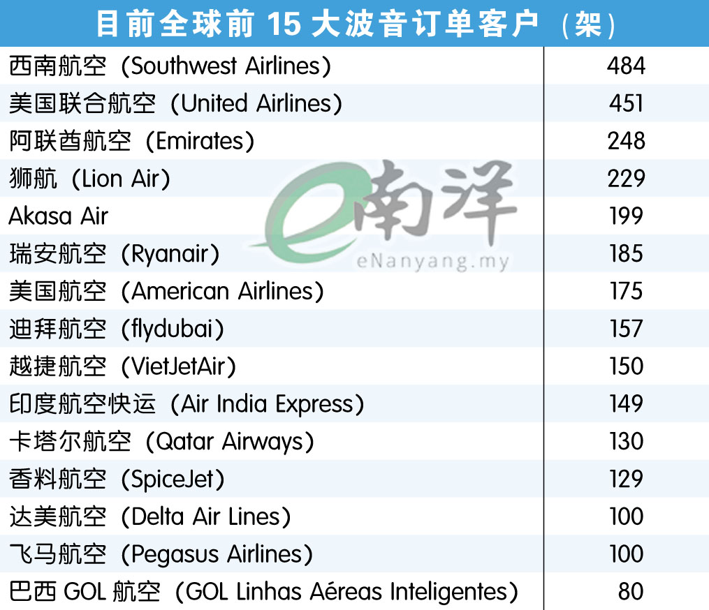 目前全球前15大波音订单客户（架）