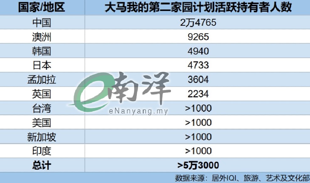 大马我的第二家园计划活跃持有者人数