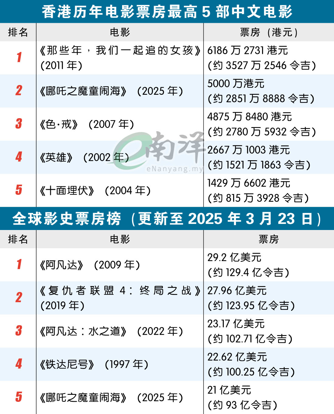 香港历年电影票房最高5部中文电影