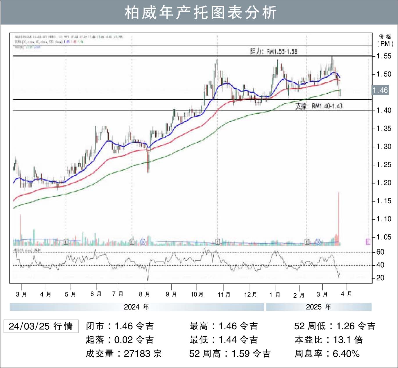 柏威年产托阻力RM1.58/刘礼誉