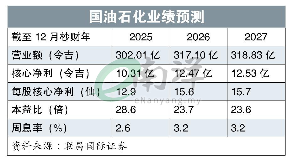 国油石化业绩预测