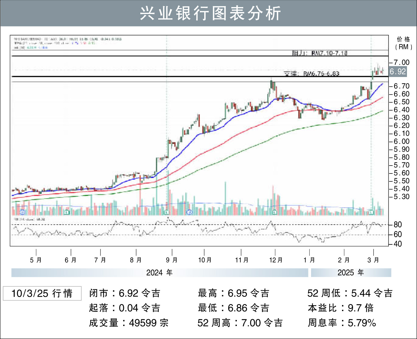 兴业银行阻力RM7.18/刘礼誉