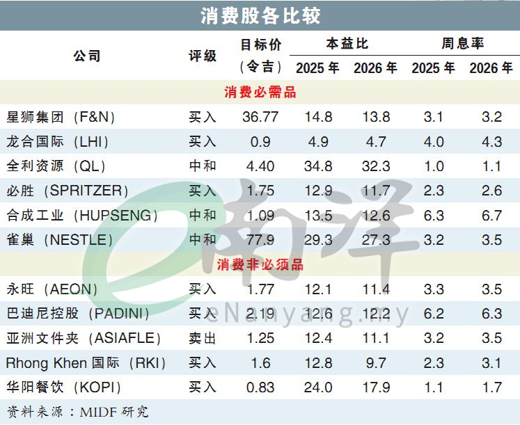消费股各比较