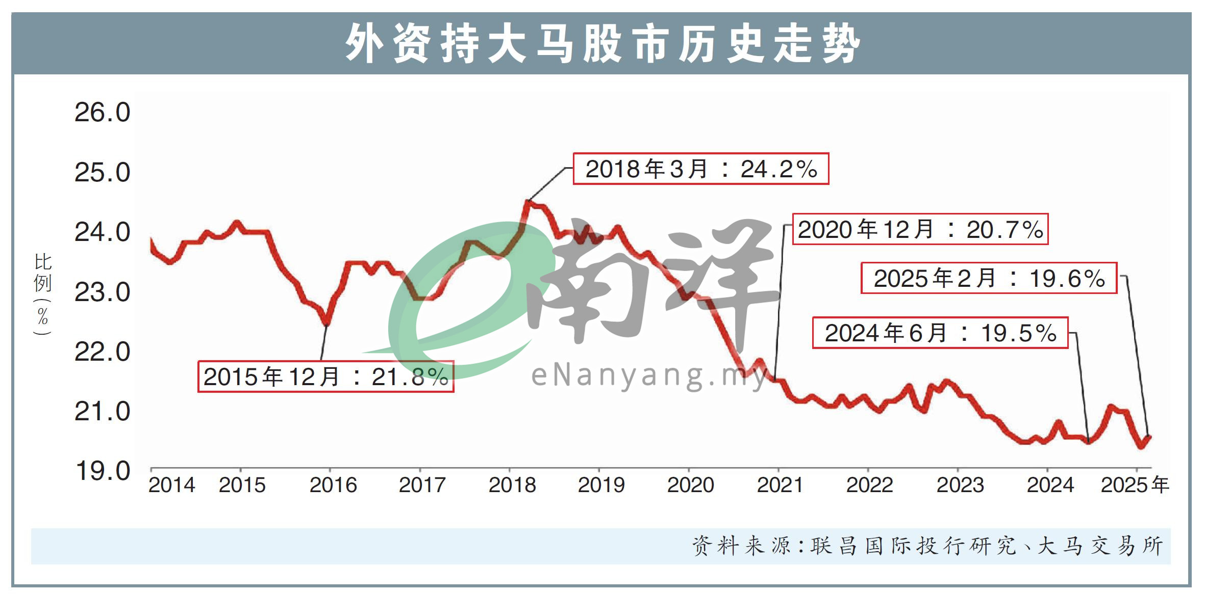外资持大马股市历史走势