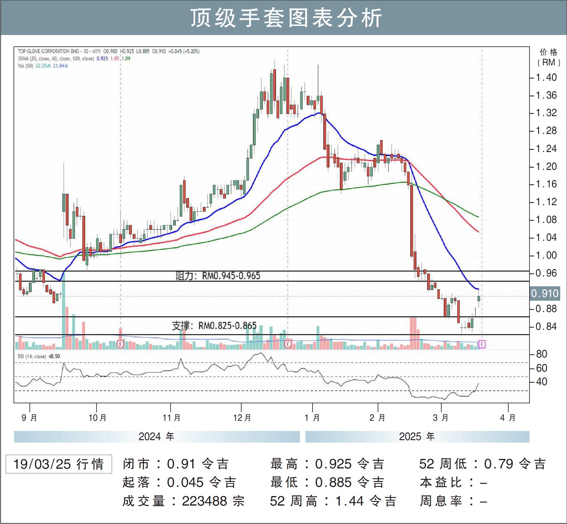 顶级手套图表分析