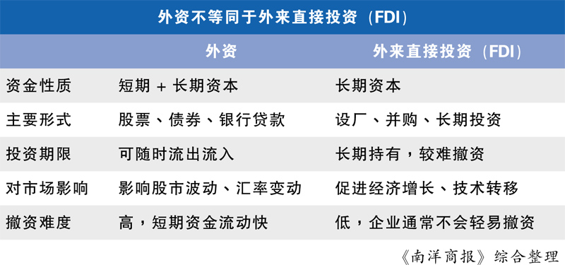 外资不等同于外来直接投资
