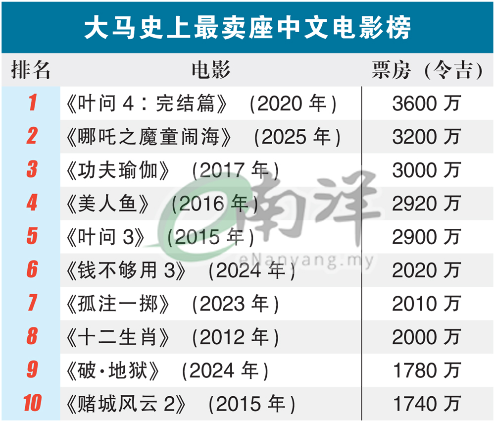 大马史上最卖座中文电影榜
