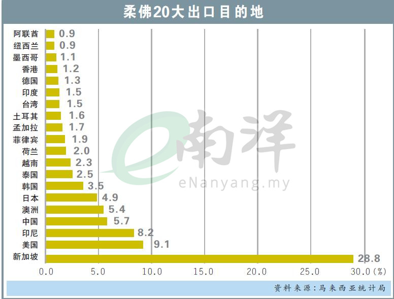 柔佛20大出口目的地