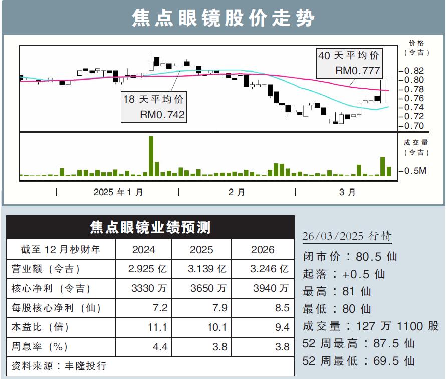 焦点眼镜股价走势26/3/25