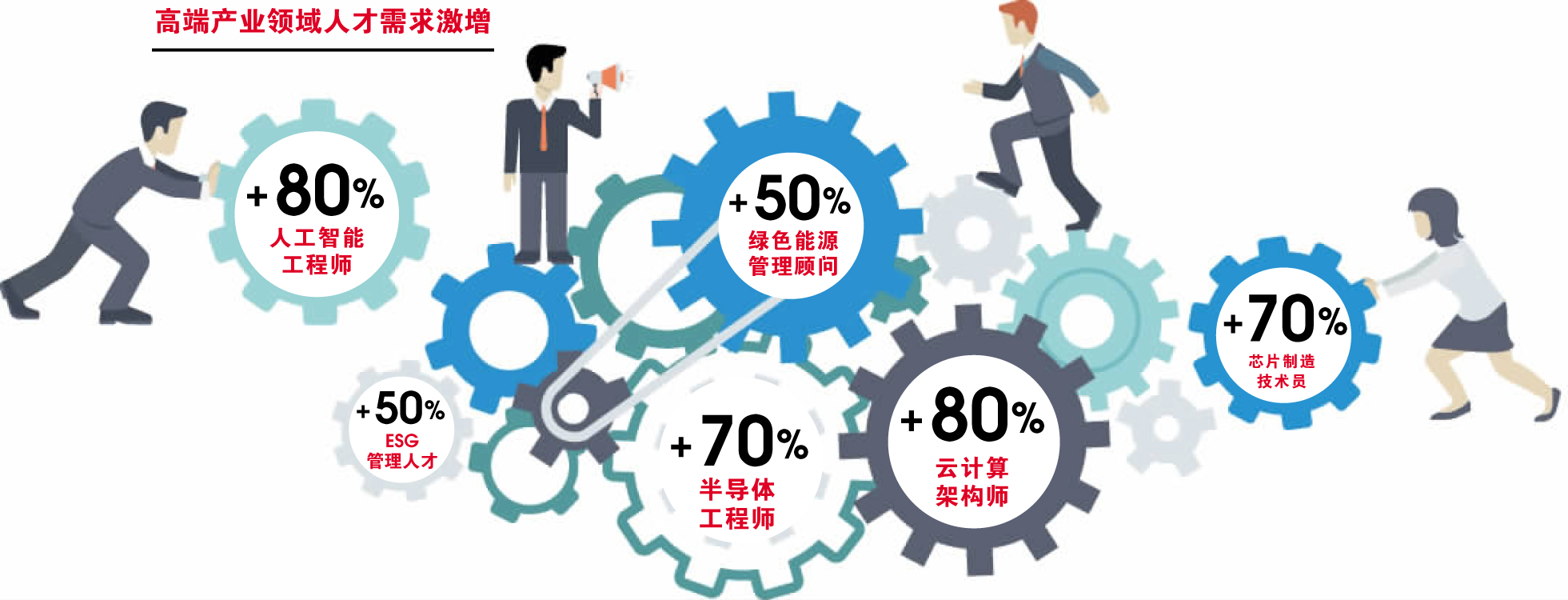 高端产业领域人才需求激增