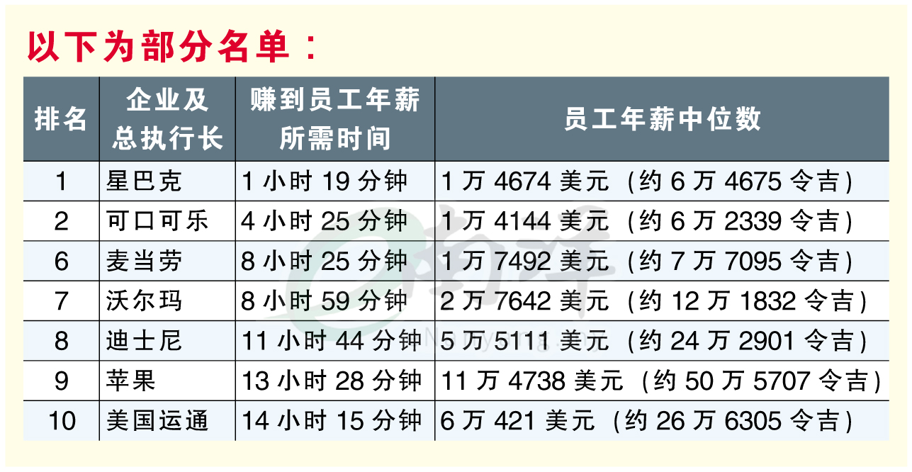 总执行长与员工薪水之差图表