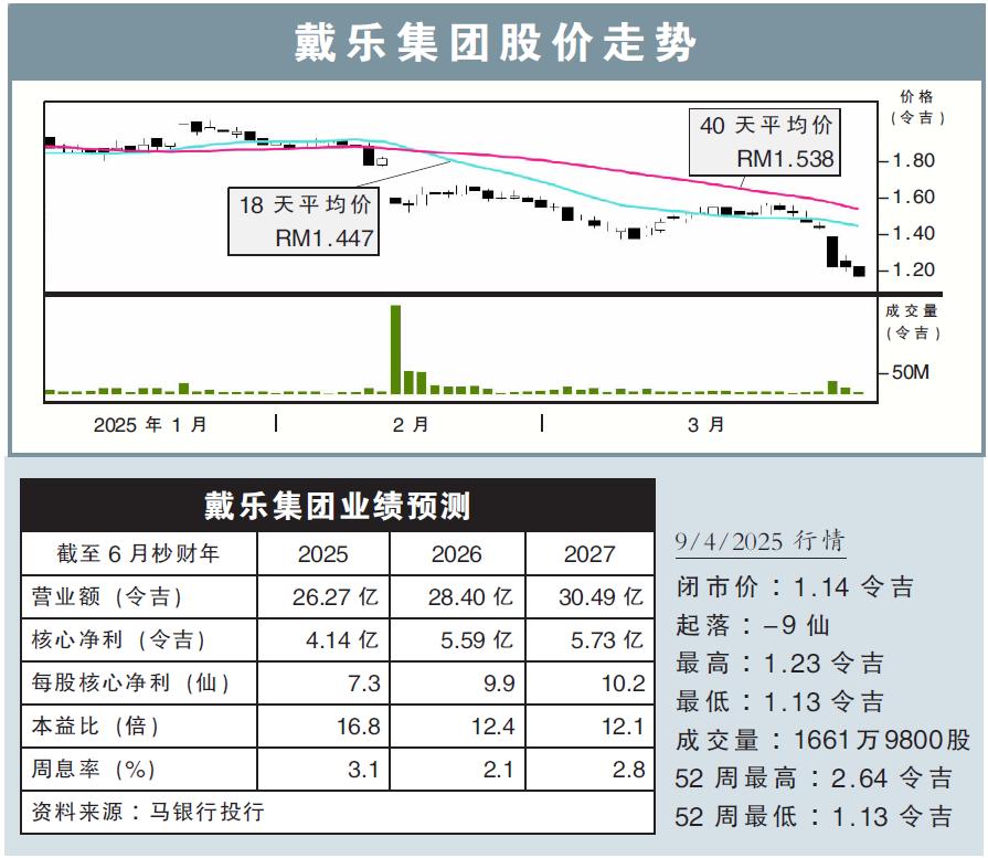 戴樂集團股價走勢09/04/2025