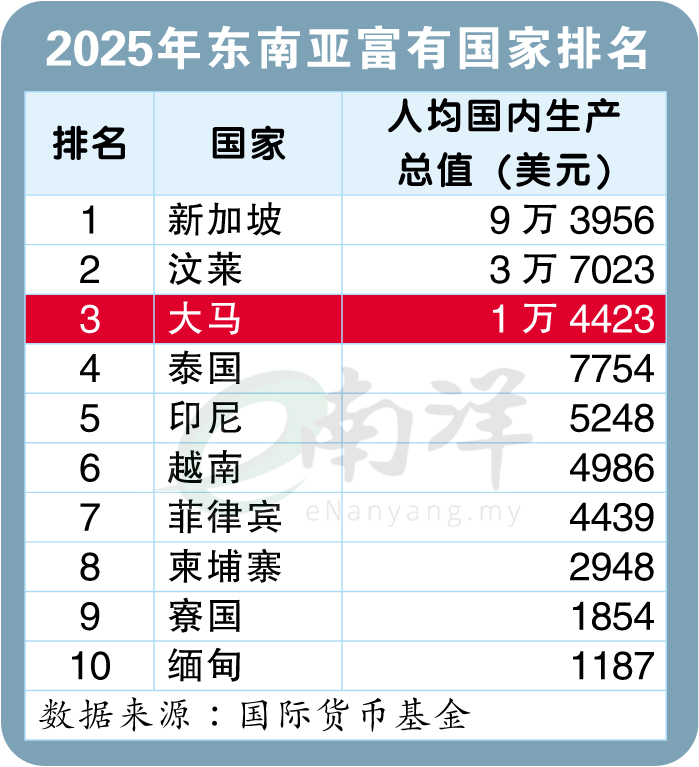 2025年东南亚富有国家排名