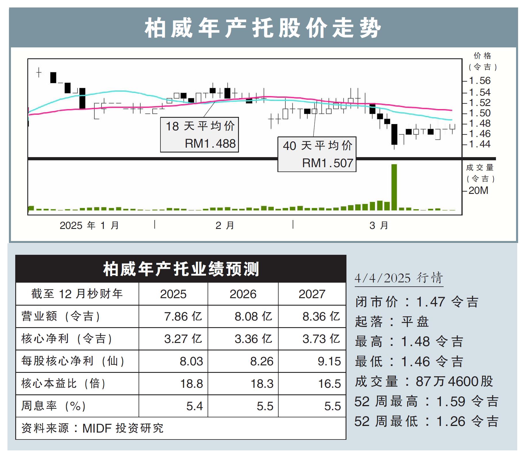 柏威年產托股價走勢4/4/25