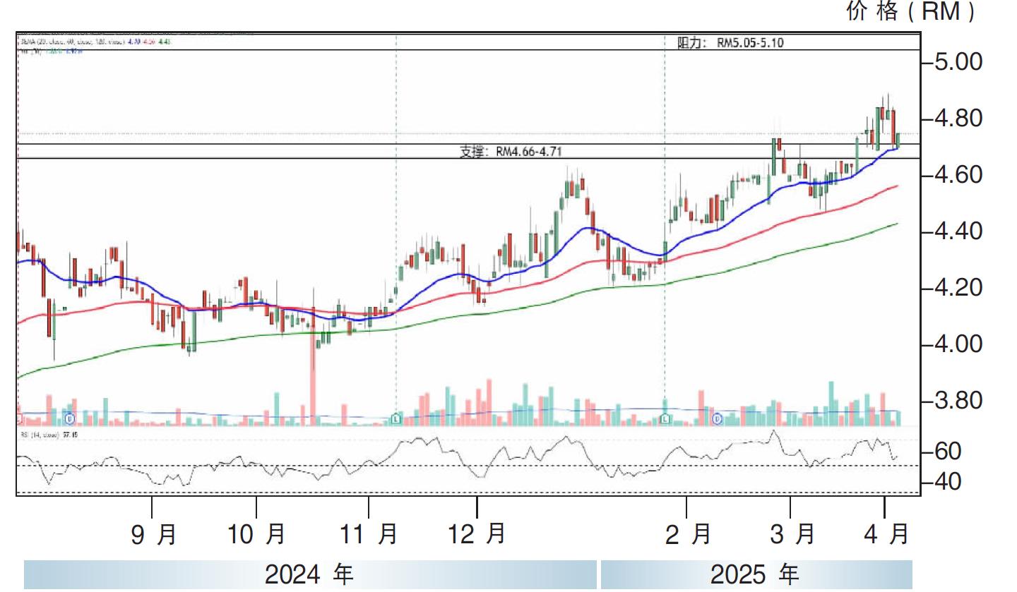 上升股:西港控股 阻力RM5.10