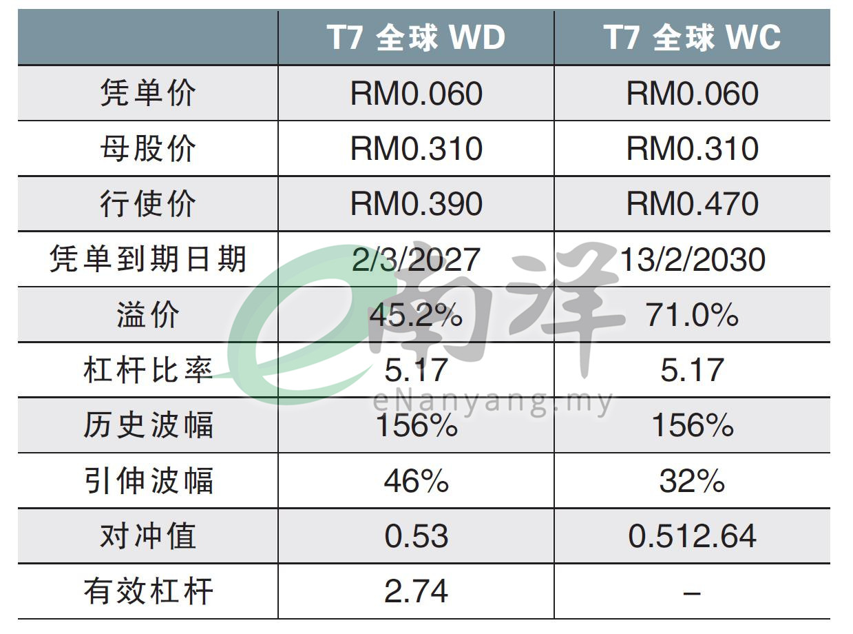 T7全球凭单7/4/25