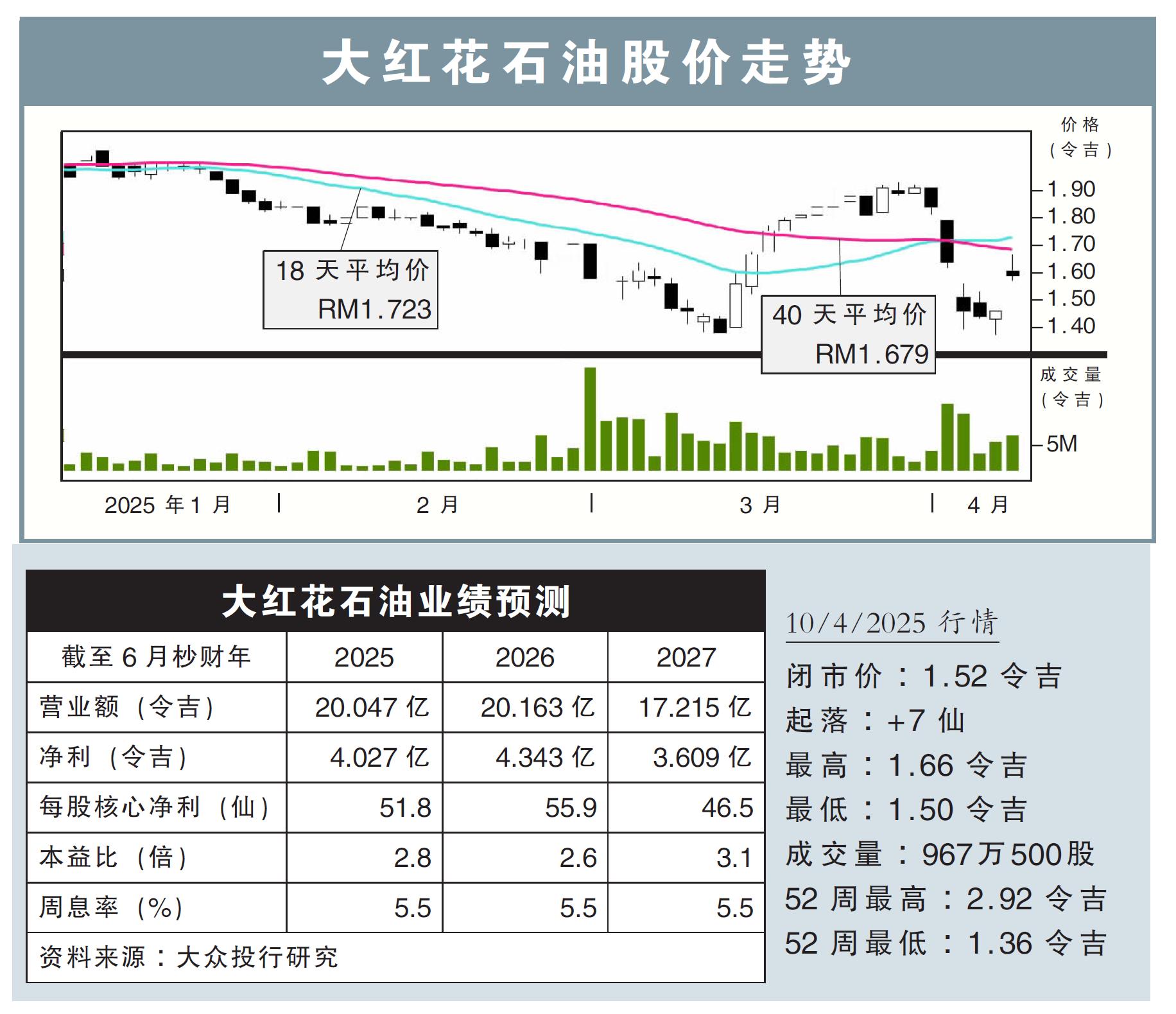 大红花石油股价走势10/4/25