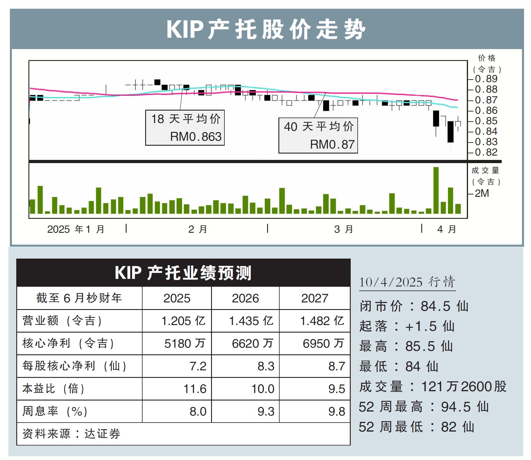 KIP产托股价走势10/4/25
