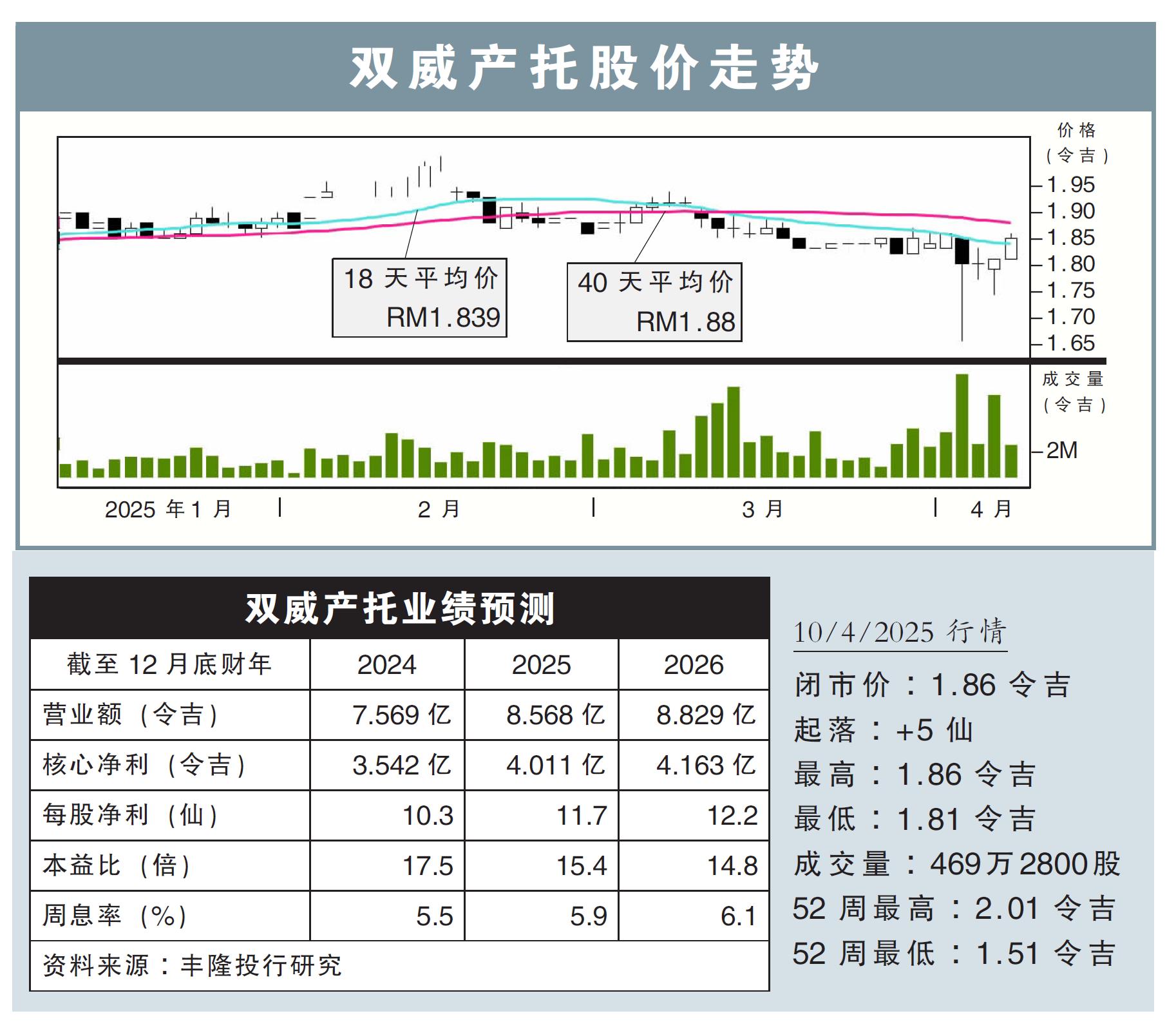 双威产托股价走势10/4/25