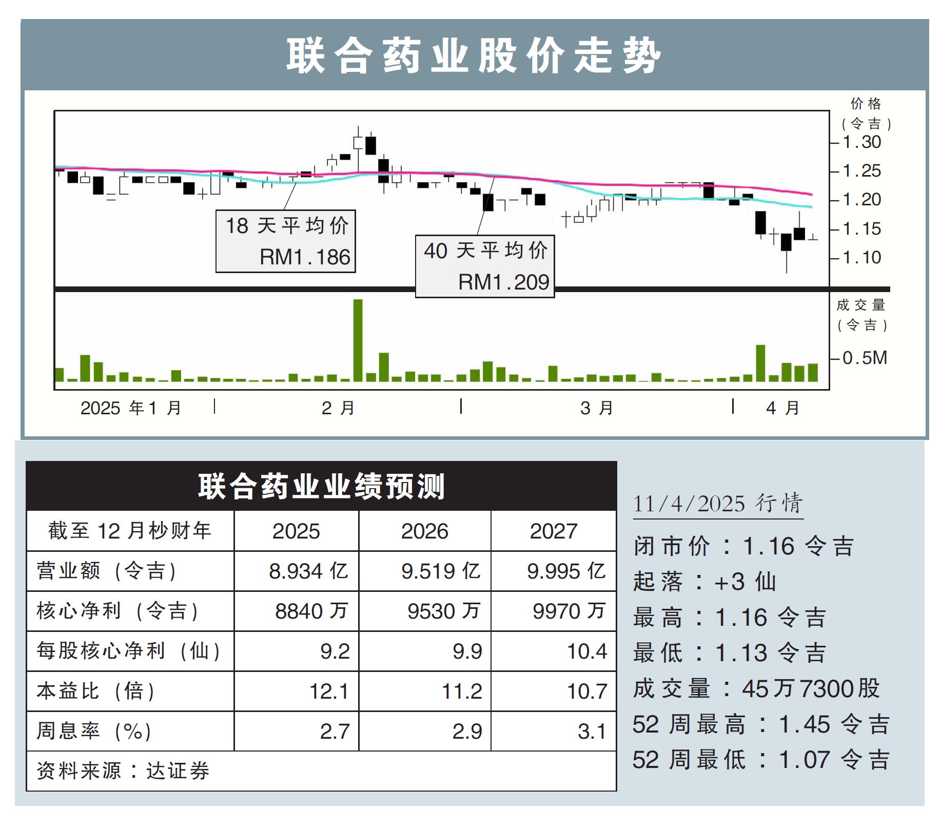聯合藥業股價走勢11/4/25