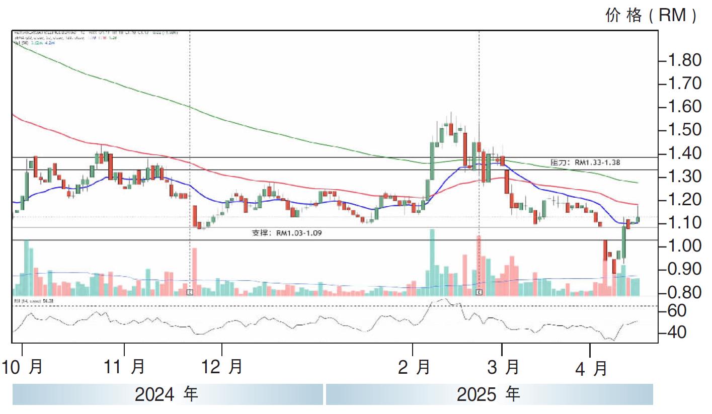 热门股:大马糖厂 上探RM1.38