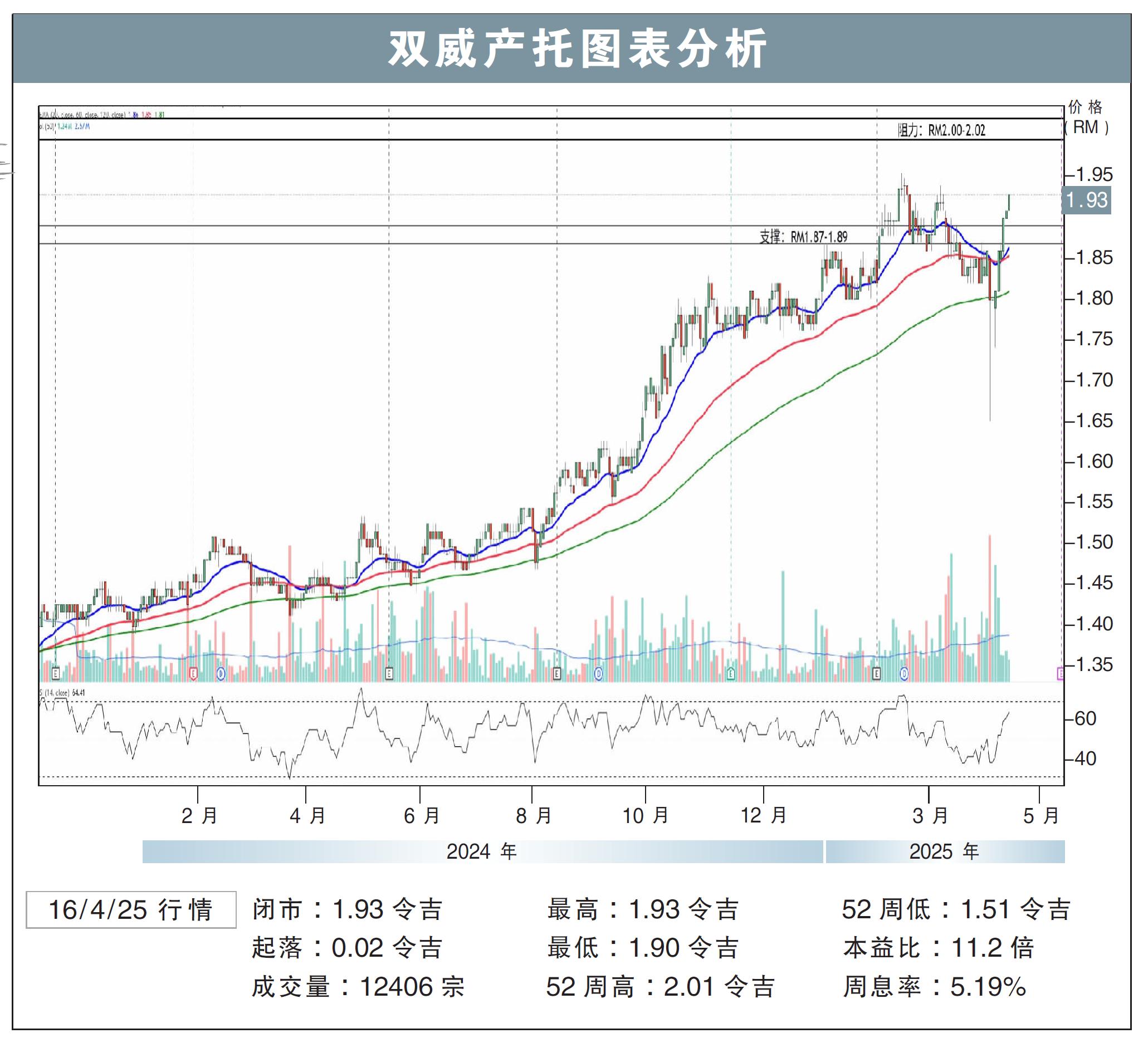 双威产托上挑RM2.02/刘礼誉