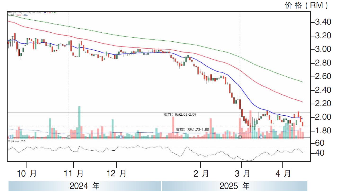 下跌股:友尼森 RM1.73支撑