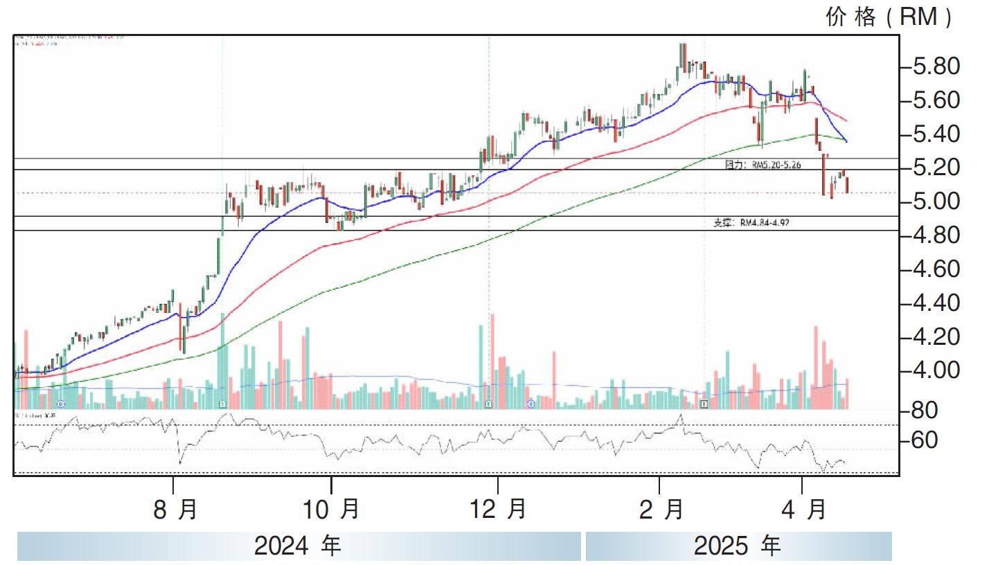 下跌股:大马银行 RM4.84支撑