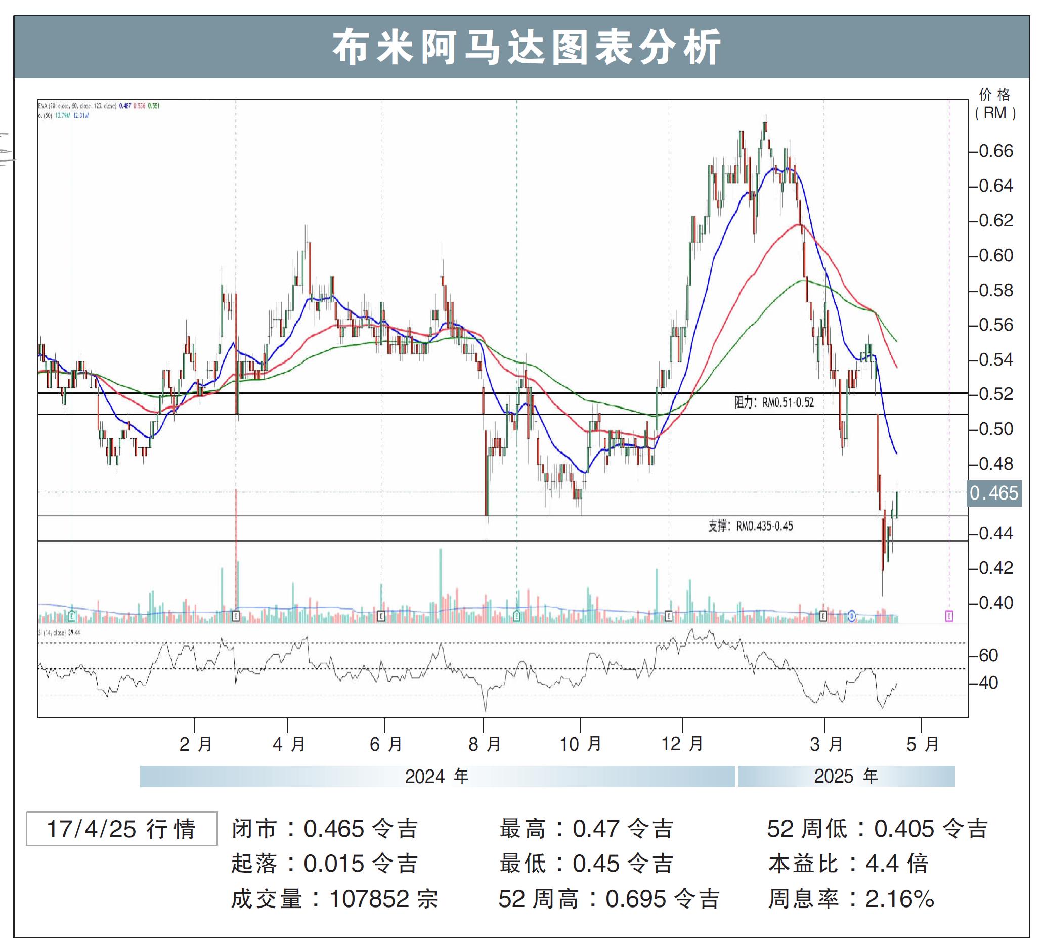 布米阿马达图表分析17/4/25