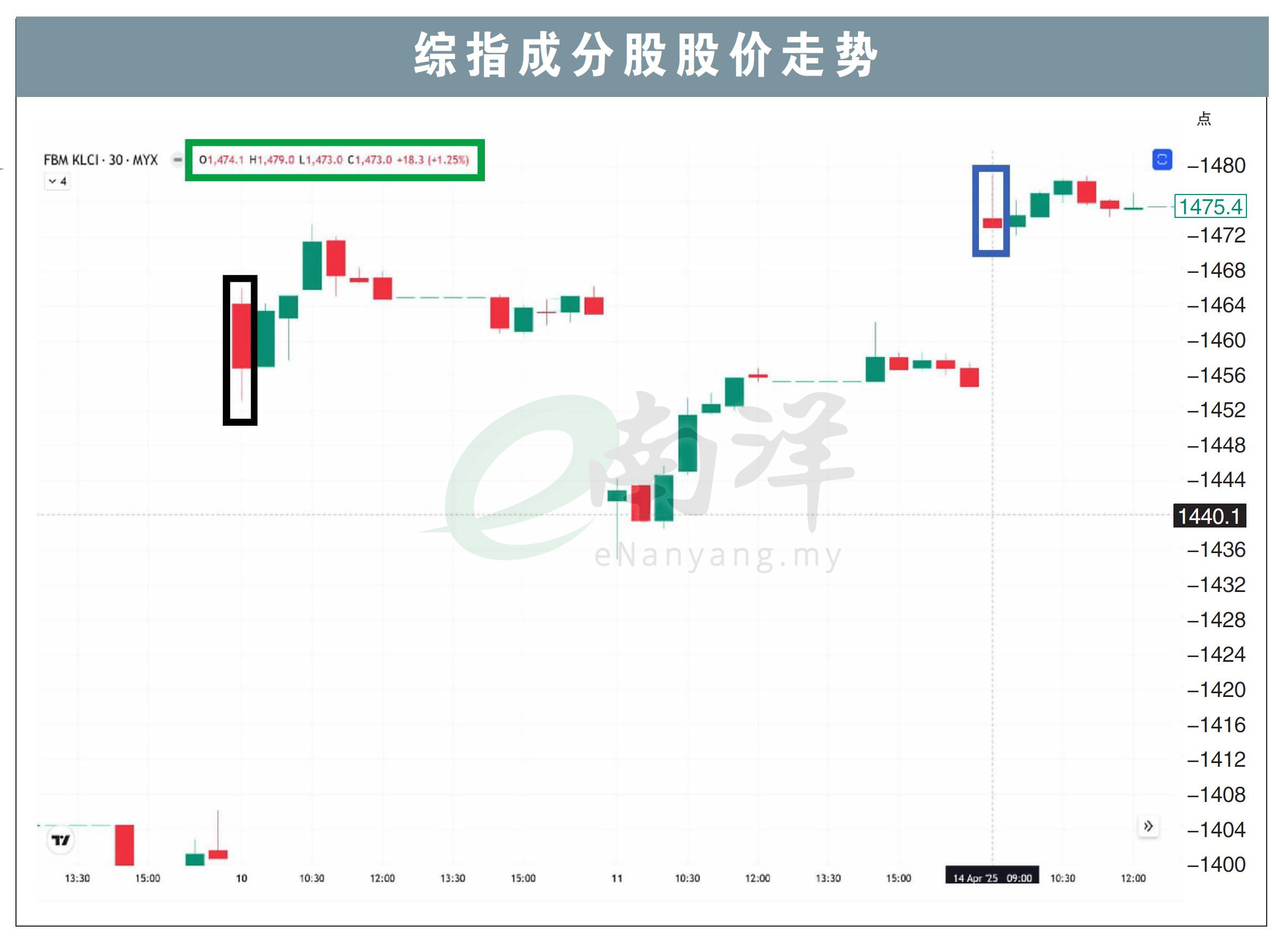 综指成分股股价走势