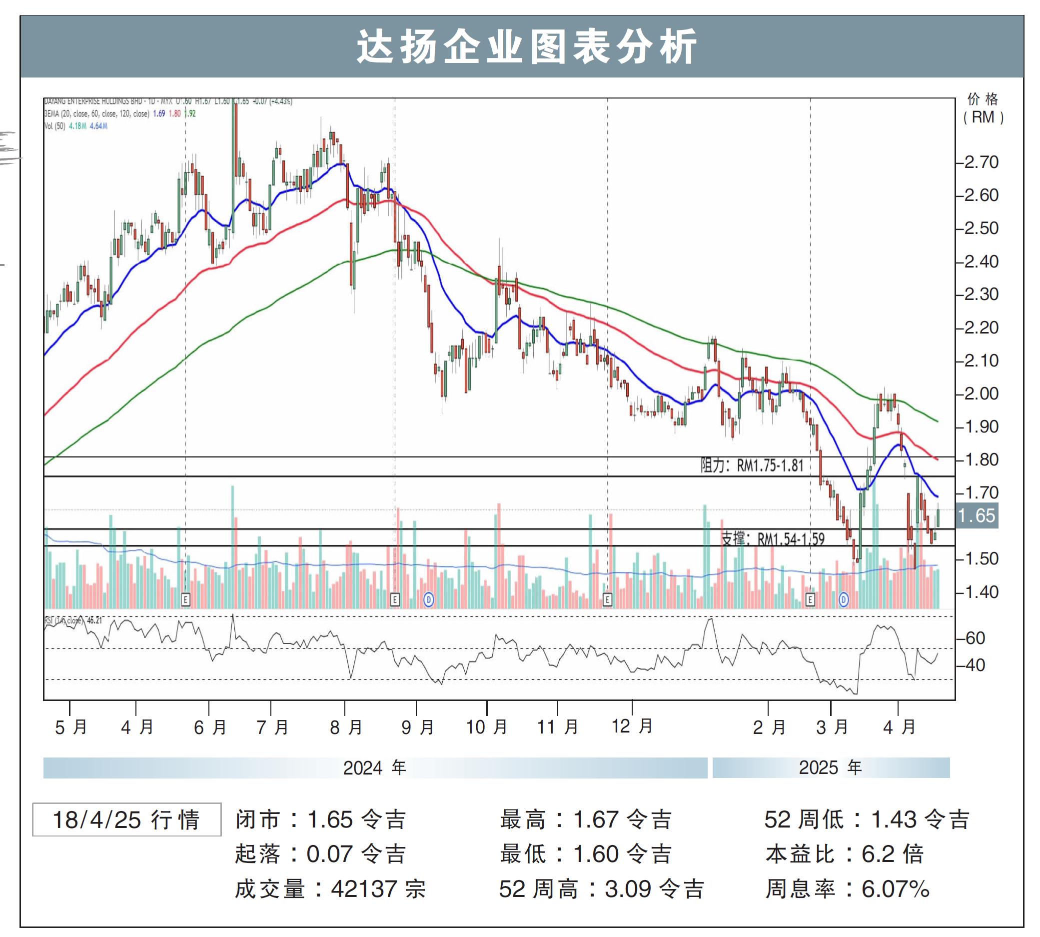 达扬企业上挑RM1.81/刘礼誉