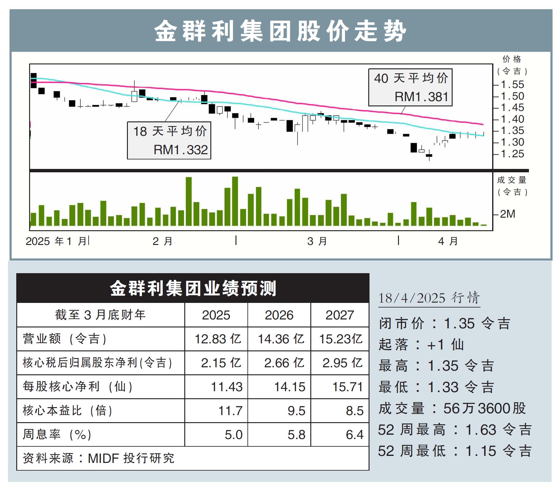 金群利集团股价走势18/4/25